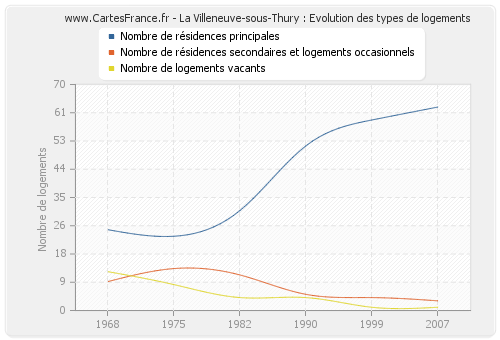 La Villeneuve-sous-Thury : Evolution des types de logements
